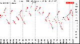 Milwaukee Weather Wind Speed<br>10 Minute Average<br>(4 Hours)