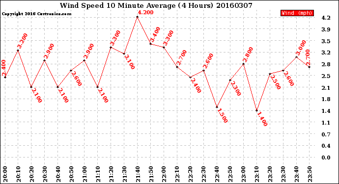 Milwaukee Weather Wind Speed<br>10 Minute Average<br>(4 Hours)