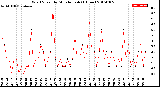 Milwaukee Weather Wind Speed<br>by Minute mph<br>(1 Hour)