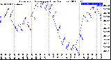 Milwaukee Weather Barometric Pressure<br>per Hour<br>(24 Hours)