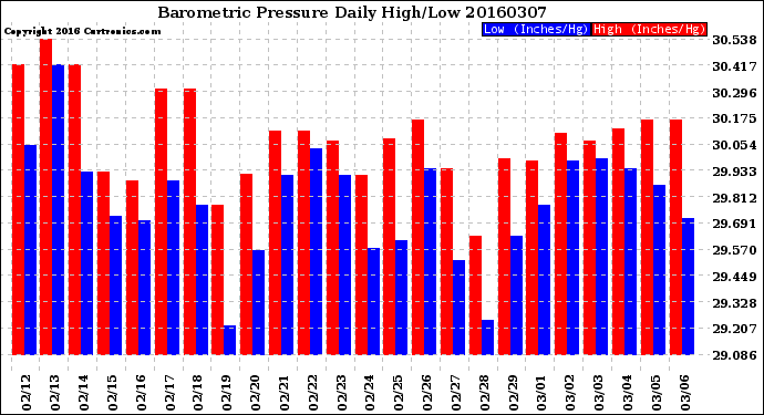 Milwaukee Weather Barometric Pressure<br>Daily High/Low