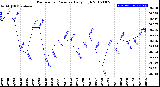 Milwaukee Weather Barometric Pressure<br>Daily High