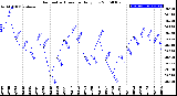 Milwaukee Weather Barometric Pressure<br>Daily Low