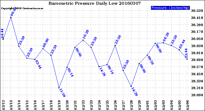 Milwaukee Weather Barometric Pressure<br>Daily Low