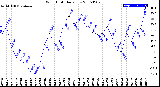 Milwaukee Weather Wind Chill<br>Daily Low