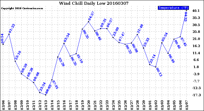 Milwaukee Weather Wind Chill<br>Daily Low