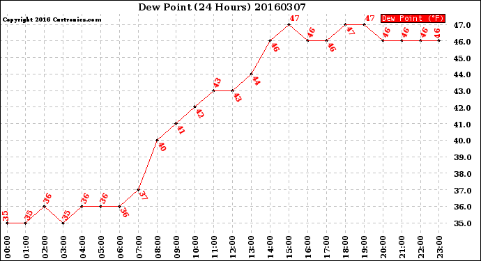 Milwaukee Weather Dew Point<br>(24 Hours)