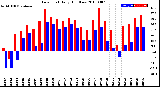 Milwaukee Weather Dew Point<br>Daily High/Low