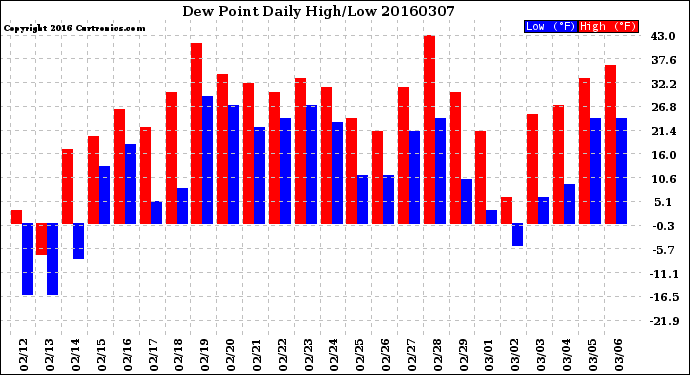 Milwaukee Weather Dew Point<br>Daily High/Low