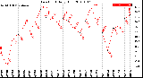 Milwaukee Weather Dew Point<br>Daily High