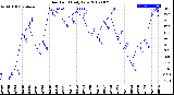 Milwaukee Weather Dew Point<br>Daily Low