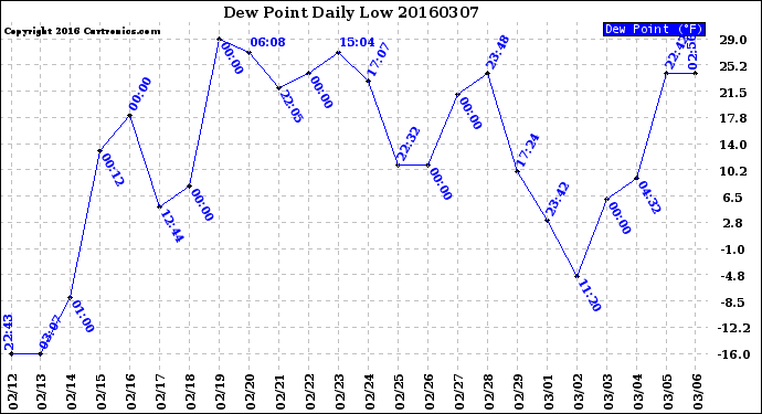 Milwaukee Weather Dew Point<br>Daily Low