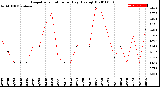 Milwaukee Weather Evapotranspiration<br>per Day (Ozs sq/ft)