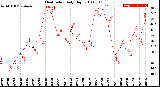 Milwaukee Weather Heat Index<br>Daily High