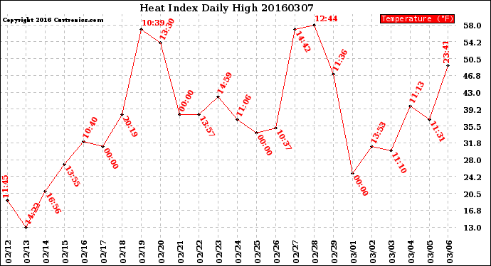 Milwaukee Weather Heat Index<br>Daily High
