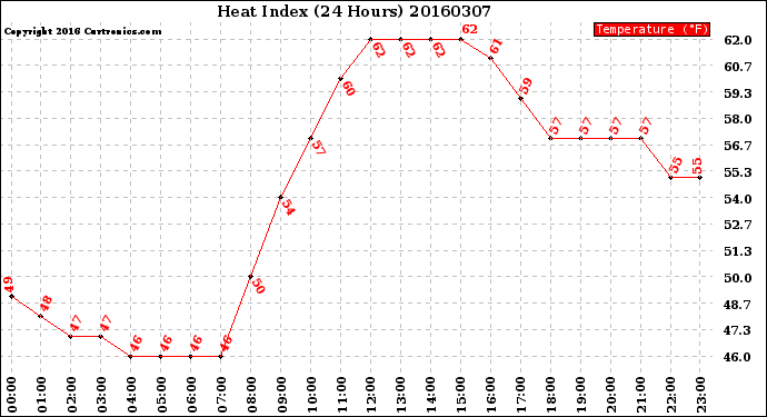 Milwaukee Weather Heat Index<br>(24 Hours)