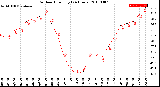 Milwaukee Weather Outdoor Humidity<br>(24 Hours)