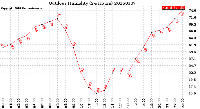 Milwaukee Weather Outdoor Humidity<br>(24 Hours)