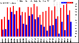 Milwaukee Weather Outdoor Humidity<br>Daily High/Low