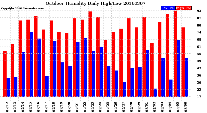 Milwaukee Weather Outdoor Humidity<br>Daily High/Low