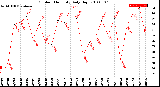 Milwaukee Weather Outdoor Humidity<br>Daily High