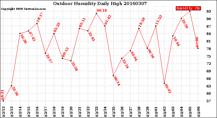 Milwaukee Weather Outdoor Humidity<br>Daily High