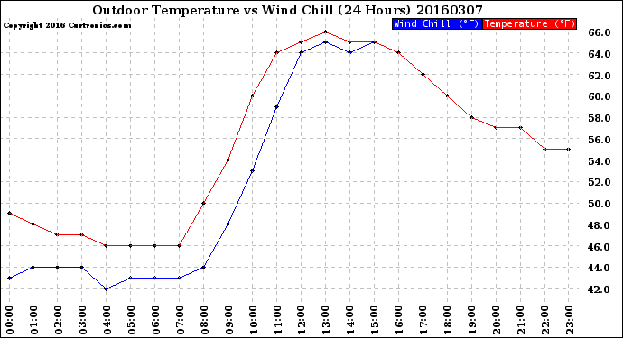 Milwaukee Weather Outdoor Temperature<br>vs Wind Chill<br>(24 Hours)