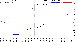 Milwaukee Weather Outdoor Temperature<br>vs Dew Point<br>(24 Hours)