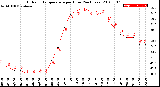 Milwaukee Weather Outdoor Temperature<br>per Hour<br>(24 Hours)