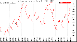 Milwaukee Weather Outdoor Temperature<br>Daily High