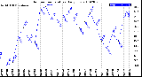 Milwaukee Weather Outdoor Temperature<br>Daily Low