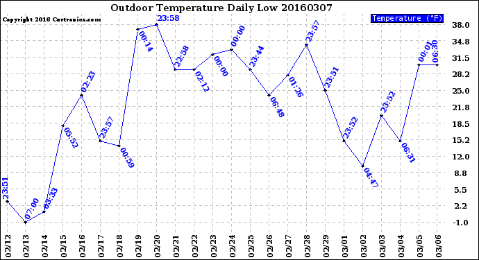 Milwaukee Weather Outdoor Temperature<br>Daily Low