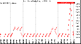 Milwaukee Weather Rain Rate<br>Daily High