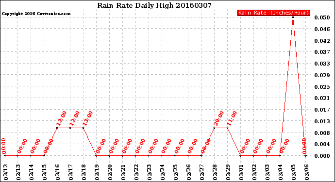 Milwaukee Weather Rain Rate<br>Daily High