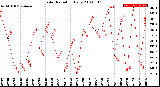 Milwaukee Weather Solar Radiation<br>Daily