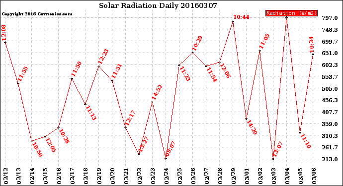 Milwaukee Weather Solar Radiation<br>Daily