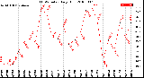 Milwaukee Weather THSW Index<br>Daily High