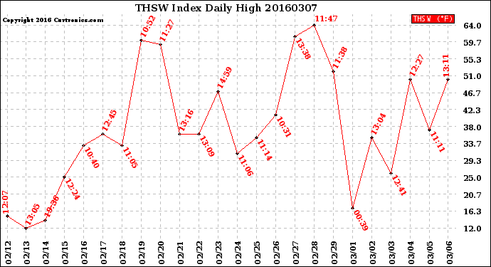 Milwaukee Weather THSW Index<br>Daily High