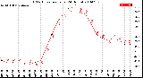 Milwaukee Weather THSW Index<br>per Hour<br>(24 Hours)