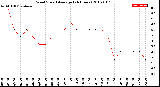 Milwaukee Weather Wind Speed<br>Average<br>(24 Hours)