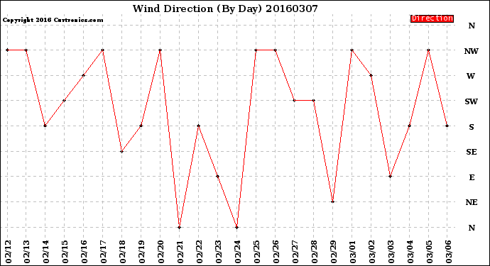 Milwaukee Weather Wind Direction<br>(By Day)
