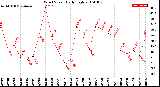 Milwaukee Weather Wind Speed<br>Daily High