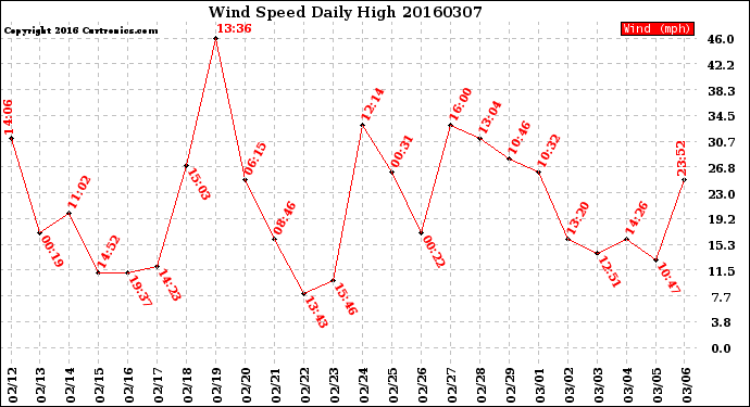 Milwaukee Weather Wind Speed<br>Daily High