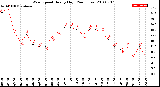 Milwaukee Weather Wind Speed<br>Hourly High<br>(24 Hours)