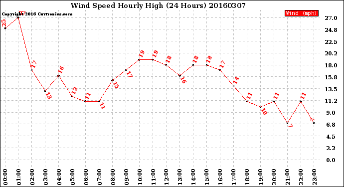 Milwaukee Weather Wind Speed<br>Hourly High<br>(24 Hours)