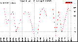 Milwaukee Weather Wind Direction<br>Daily High