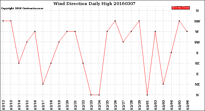 Milwaukee Weather Wind Direction<br>Daily High