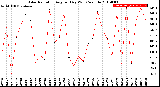 Milwaukee Weather Solar Radiation<br>Avg per Day W/m2/minute