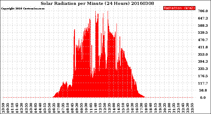 Milwaukee Weather Solar Radiation<br>per Minute<br>(24 Hours)