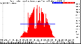 Milwaukee Weather Solar Radiation<br>& Day Average<br>per Minute<br>(Today)